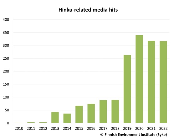 Number of recorded Hinku-related media hits per year. Moderate hits until 2018 after which there is a dramatic increase in 2019 and 2020. During 2021 and 2022 there were approximately 320 media hits per year.